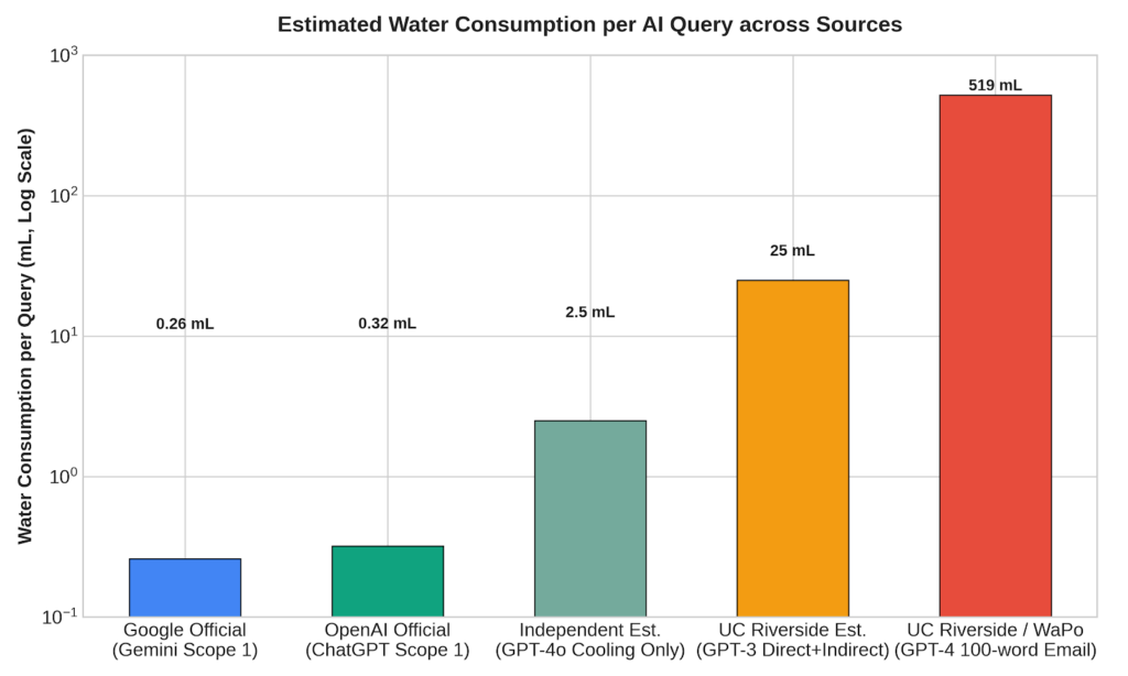 AI water consumption 2026 comparison chart per query